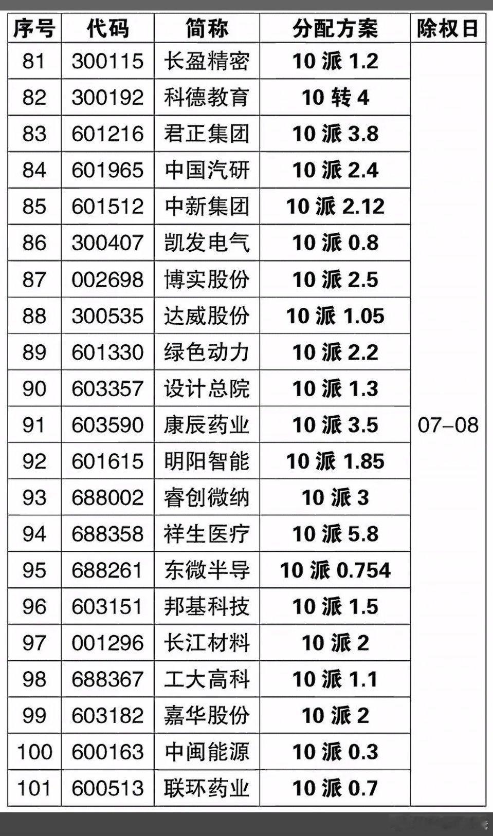 “下周高送转股市代码大全，一图搞定！”📈💰下周高送转的股票信息太实用啦！20
