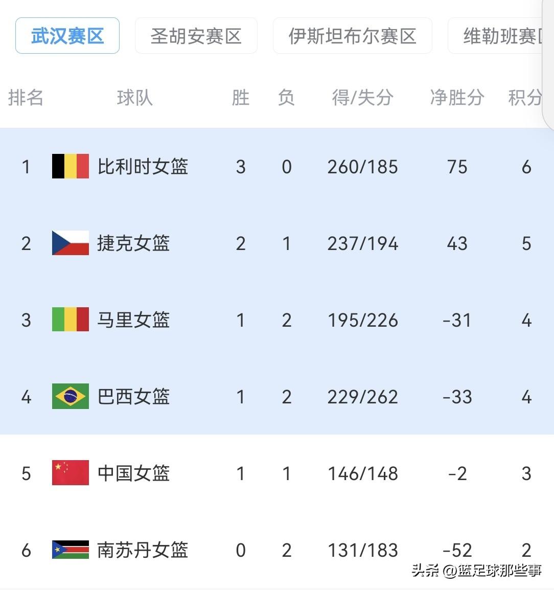 女篮世预赛最新积分榜：中国女篮打南苏丹女篮不容有失！第三轮率先开打的两场比赛中，