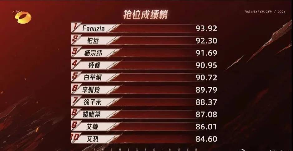 《下一站歌手》第二阶段的比赛结束，伯远以新声力量第一的位次出现，在全场得分中甚至