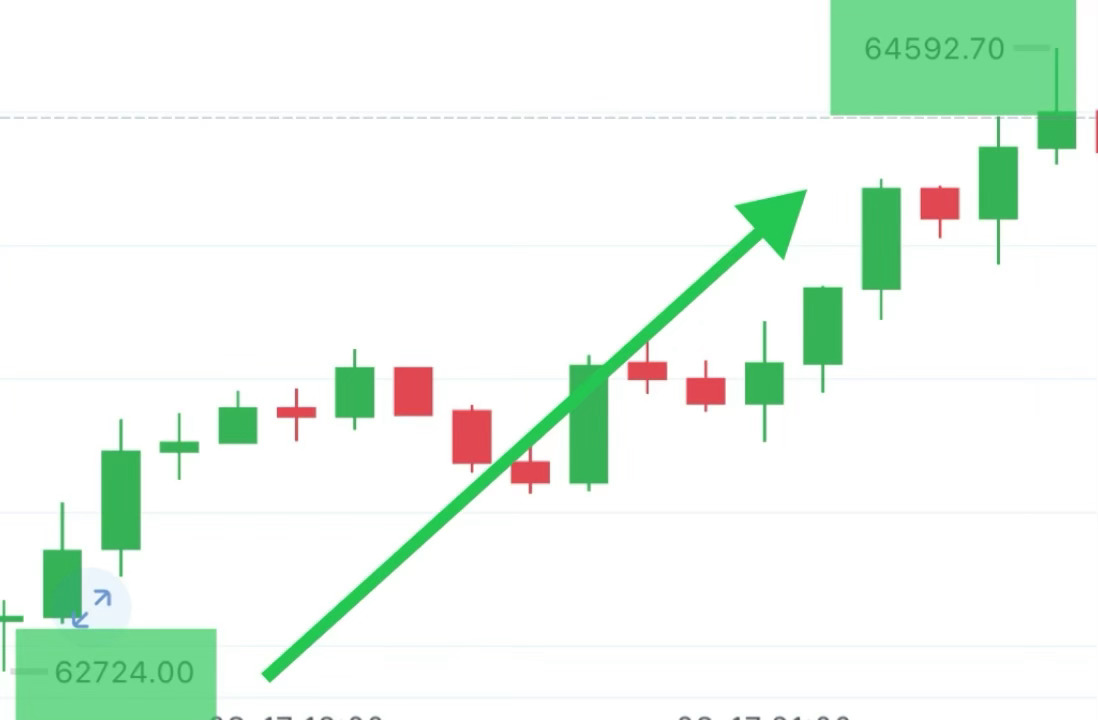 第一、第二沐标，均已到位，实力有目共睹👀大饼62700哆，📈上行1800點以