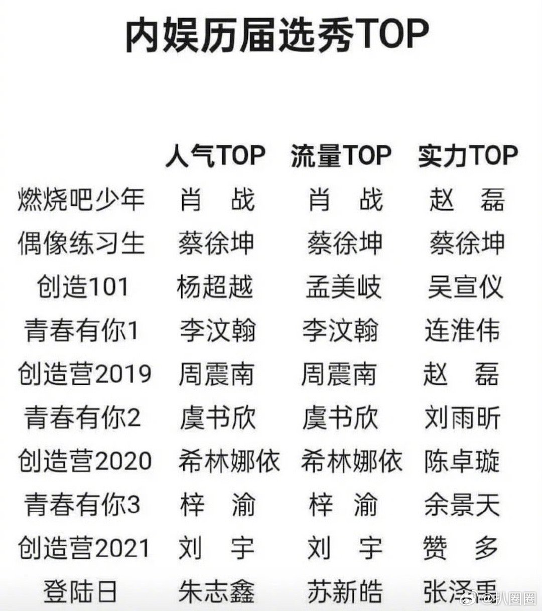 历届选秀人气流量实力Top，认同吗～[吃瓜] ​​​