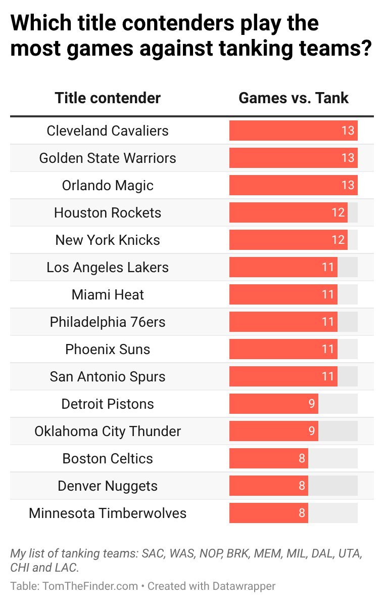 NBA竞争队伍剩余赛程面对摆烂队的场次排名，骑士、勇士、魔术最赚，各打13场摆烂