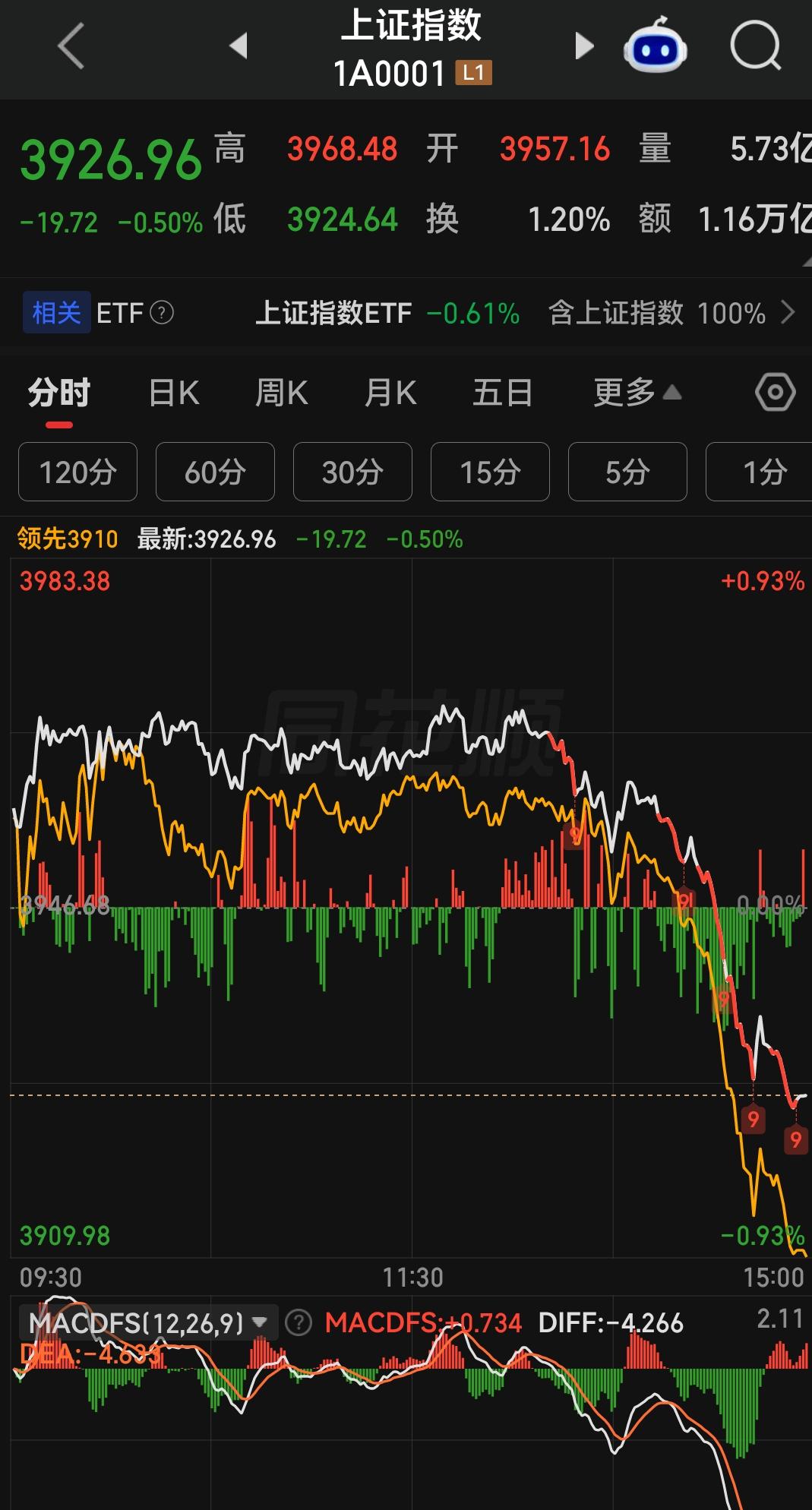 T+1还能保护小散吗？今天买入科技股的小散估计哭晕了，上午大盘稳健，科技反弹企稳