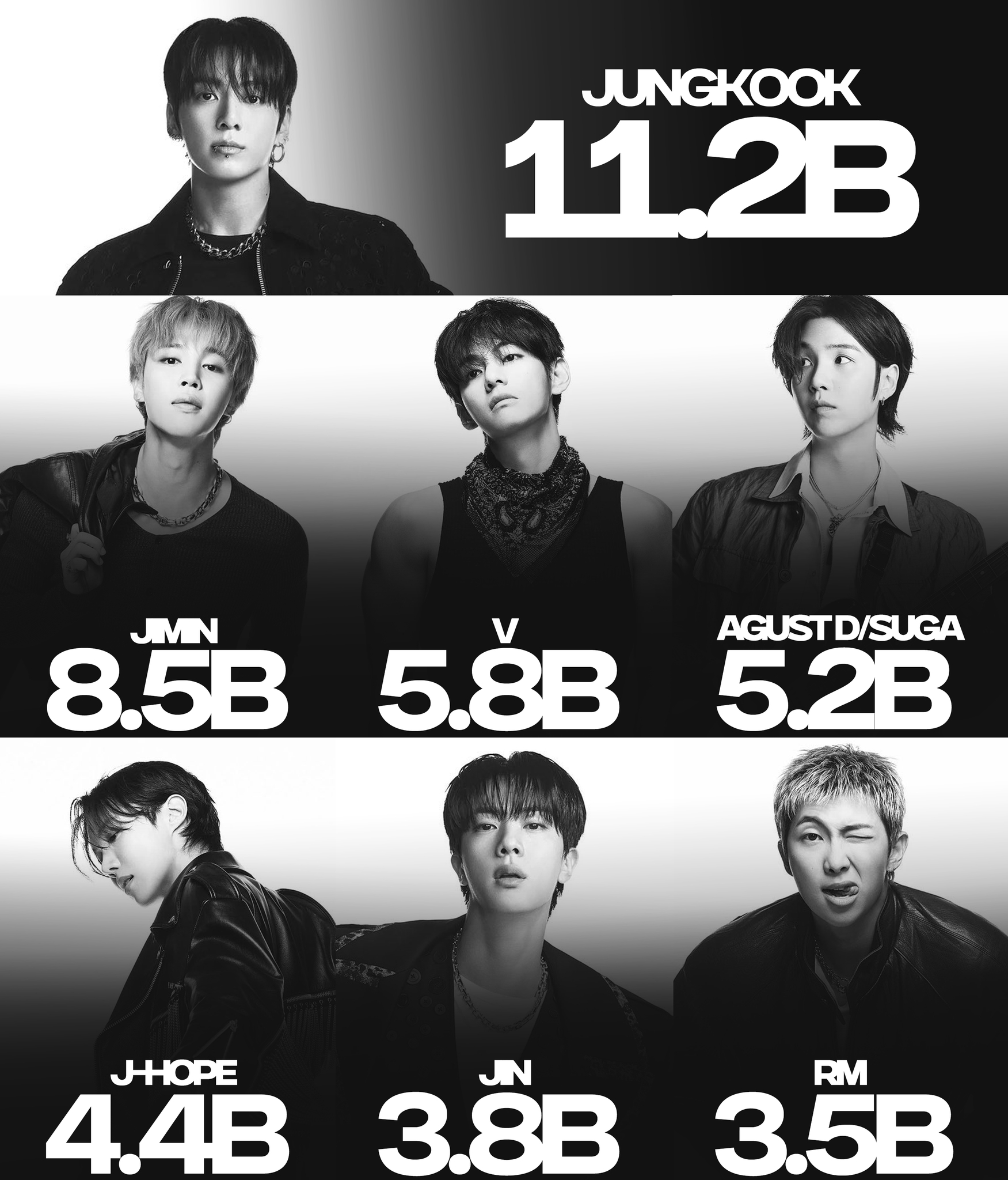 历史Spotify总流媒最高的Kpop男solo1️⃣ 田柾国 — 112亿2️