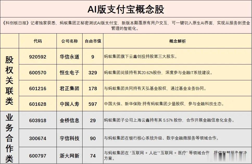 据科创板日报报道 蚂蚁集团内测AI版支付宝，重构交互模式，一键直达原生AI界面，
