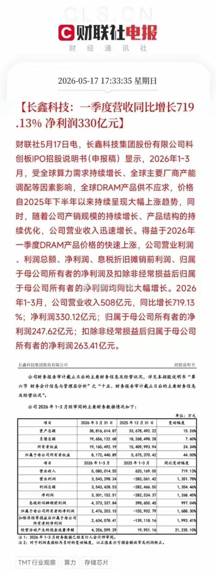 长鑫科技Q1营收508亿，增长719%！全球DRAM疯狂涨价，国产第三极正在改写