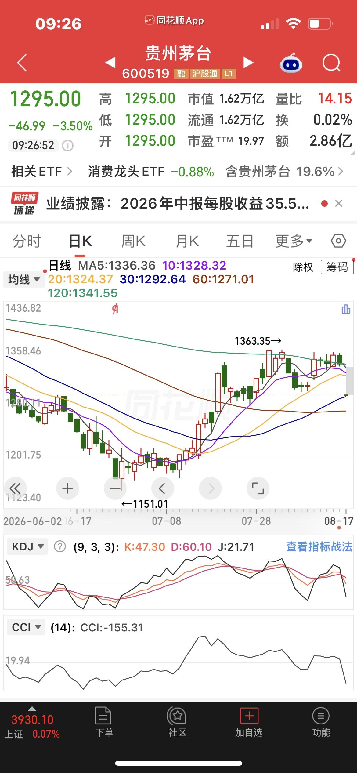 贵州茅台大跌点评：
……………………………………….
贵州茅台开盘大跌3.5%，