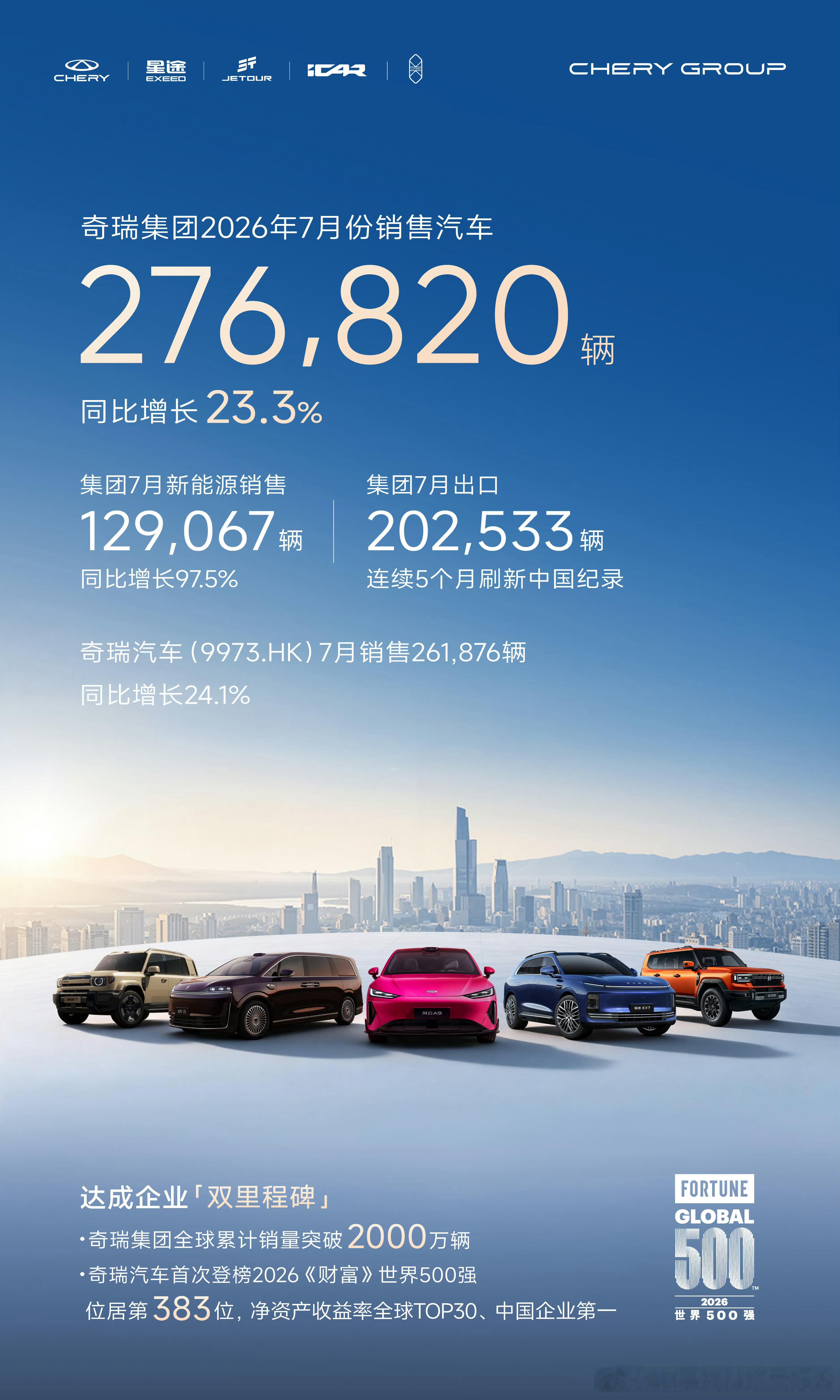 奇瑞7月销量276820辆，同比增长23.3%。其中，集团新能源销量为12906