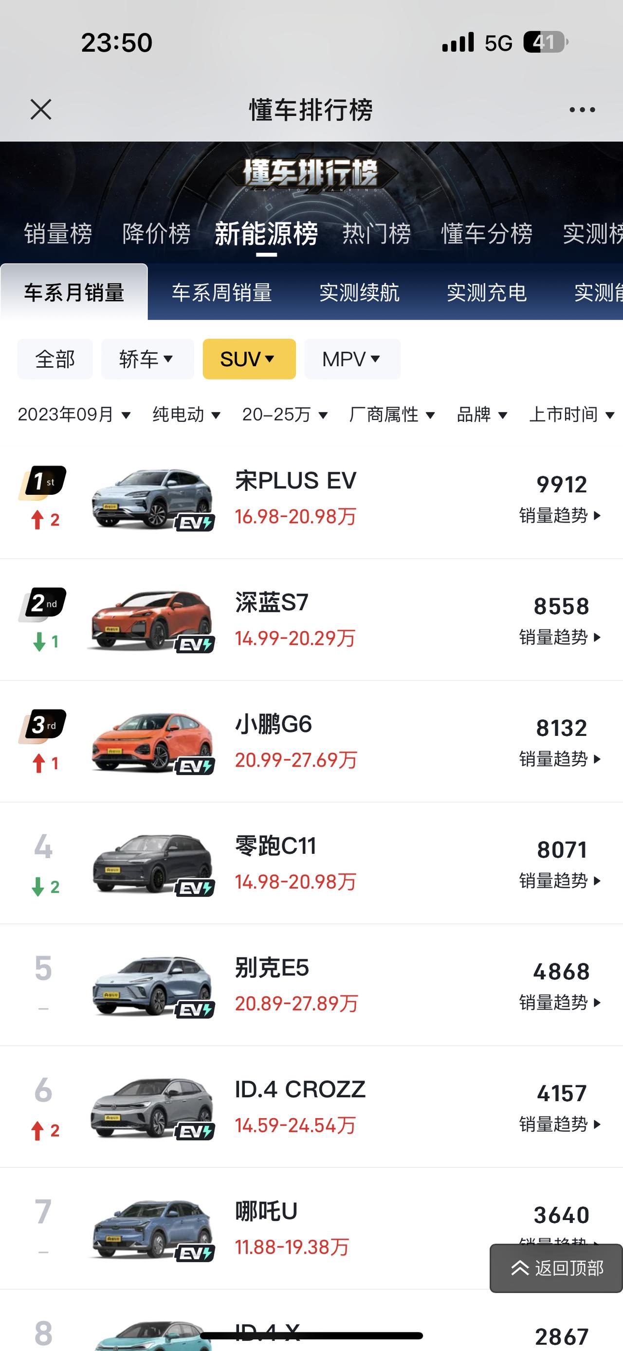 小鹏也是靠着G6的暴发走向销量正轨
9月在20-25万级别的纯电SUV销量中表现