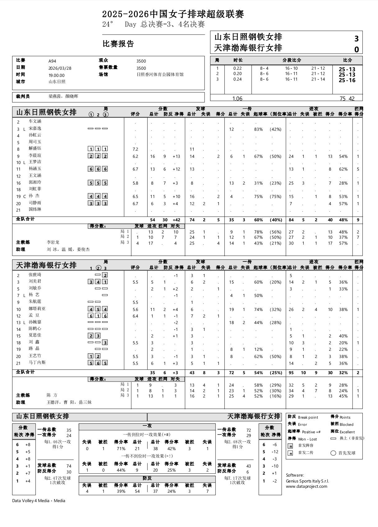 天津遇克星，山东获联赛季军

2025-2026中国女排超级联赛季军争夺战次回合