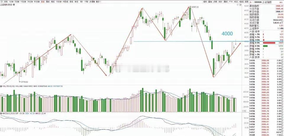 大盘本周上涨2.73%，收了一根缩量中阳线，全周基本都处于一个震荡走高的过程，尤