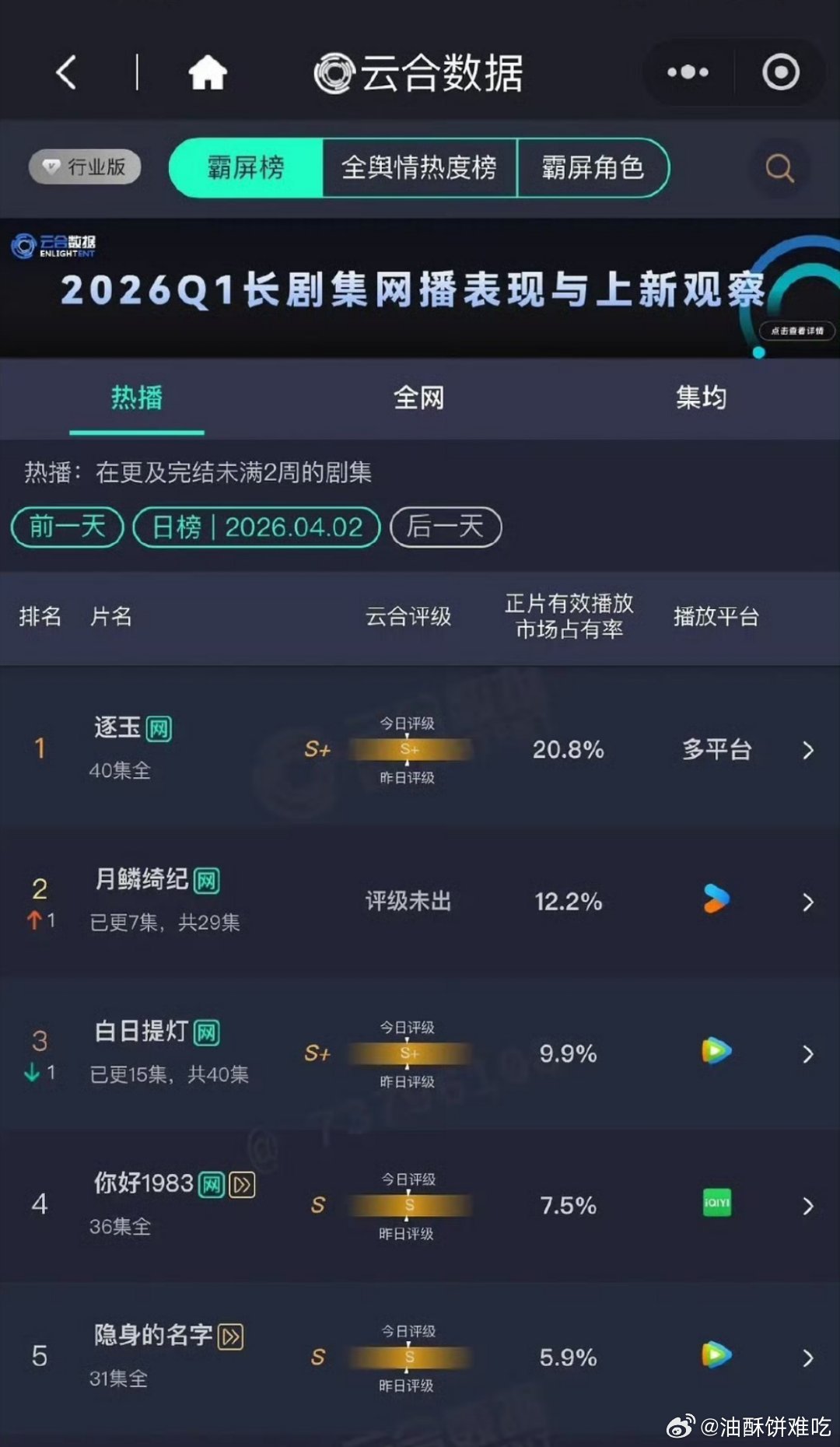 月鳞绮纪云合超过白日提灯了，要知道优酷日活远低于腾讯
