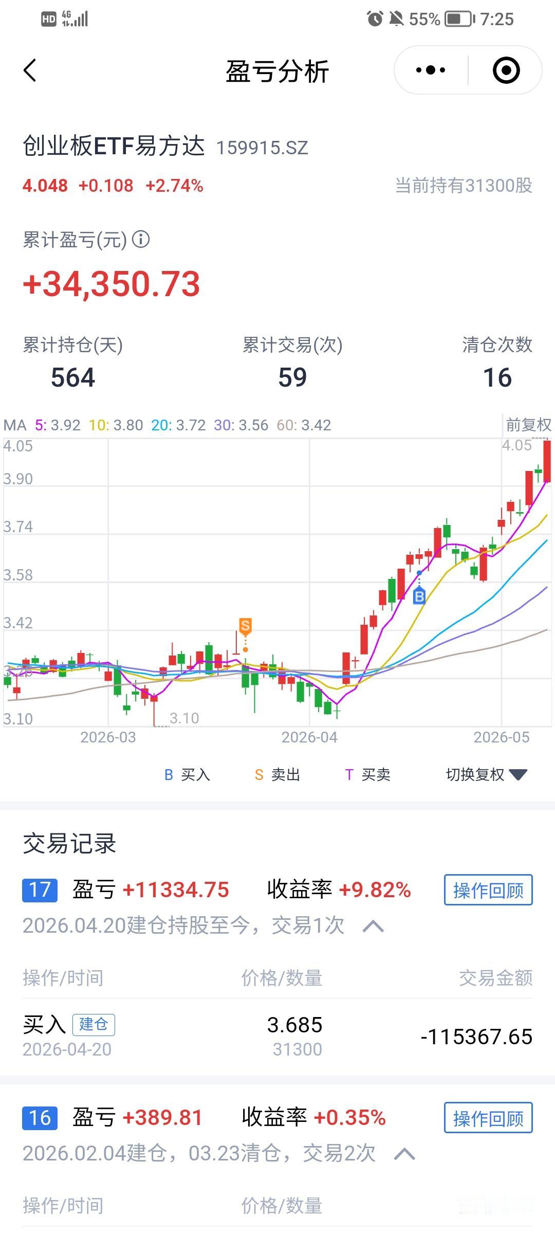 今天又是喜气洋洋的一天，我的创业板etf又赚了3380元，目前总盈利34350元