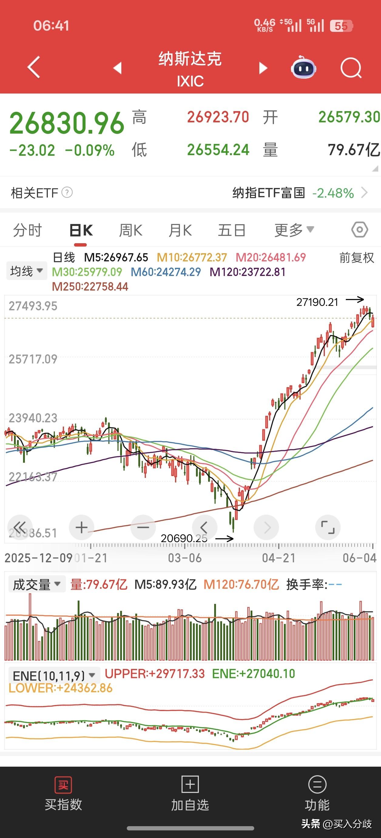 6月5日隔夜美股低开高走微跌0.09%，主要还是权重跌了，上涨家数近7000家，