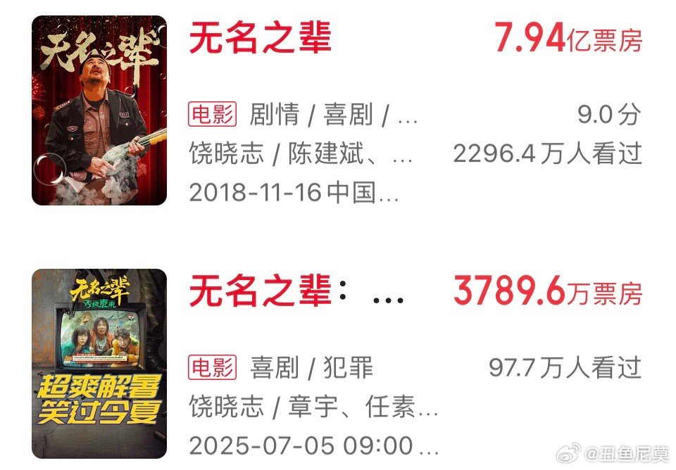《无名之辈》第一部票房接近8亿，妥妥的大黑马。但正在上映的这一部估计十分之一都难