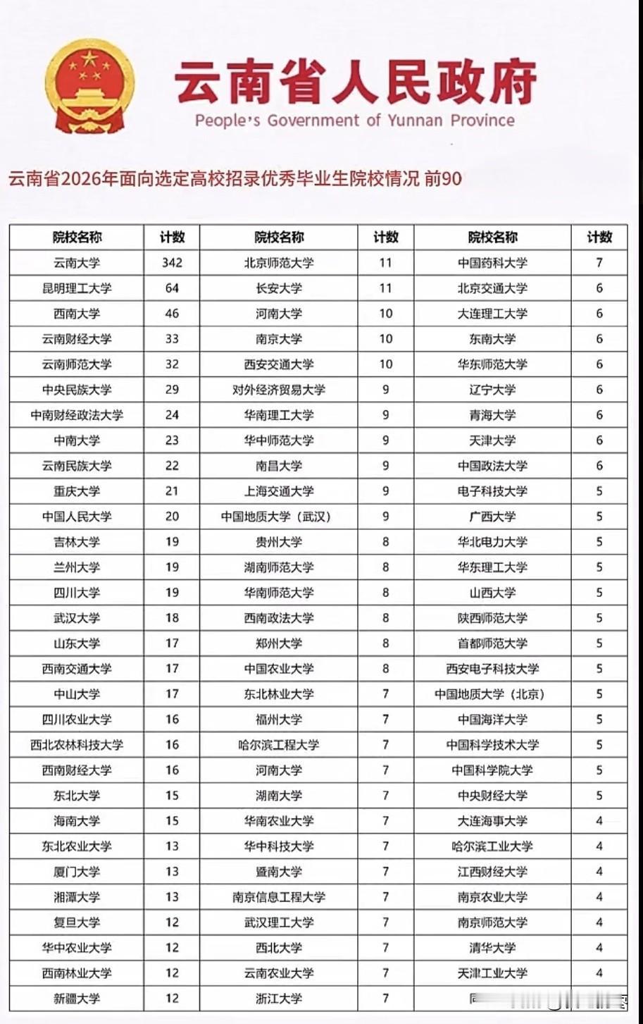 2026年云南省定向选调录取人数，这有点看头！名校云集，招录1600人！云南大学