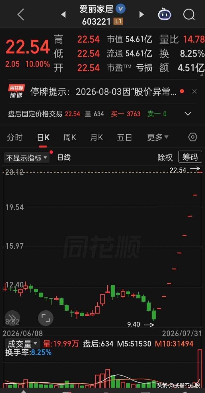 还是“管涨不管跌”，还是怕涨，那跌的也管管，停牌“关小黑屋”，自披露核查
怎么涨