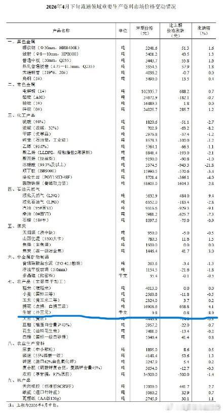 4月下旬价格大涨的，除了液化天然气外，就是生猪。居然涨了8.9%，液化天然气也才