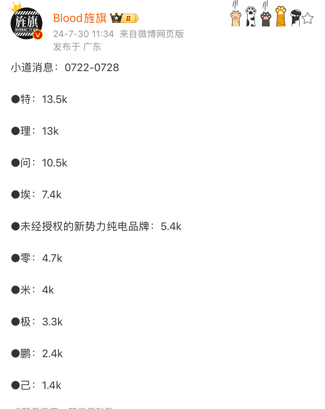 新能源市场形势大好啊，各家销量增长明显，理想月销量上了5万新台阶，蔚来、问界、埃