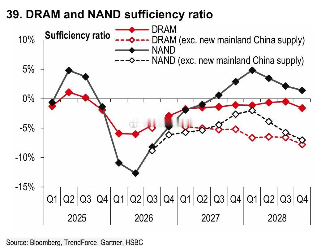 DRAM 到 2028 年在结构上看起来比 NAND 更紧俏。来自 Bloomb