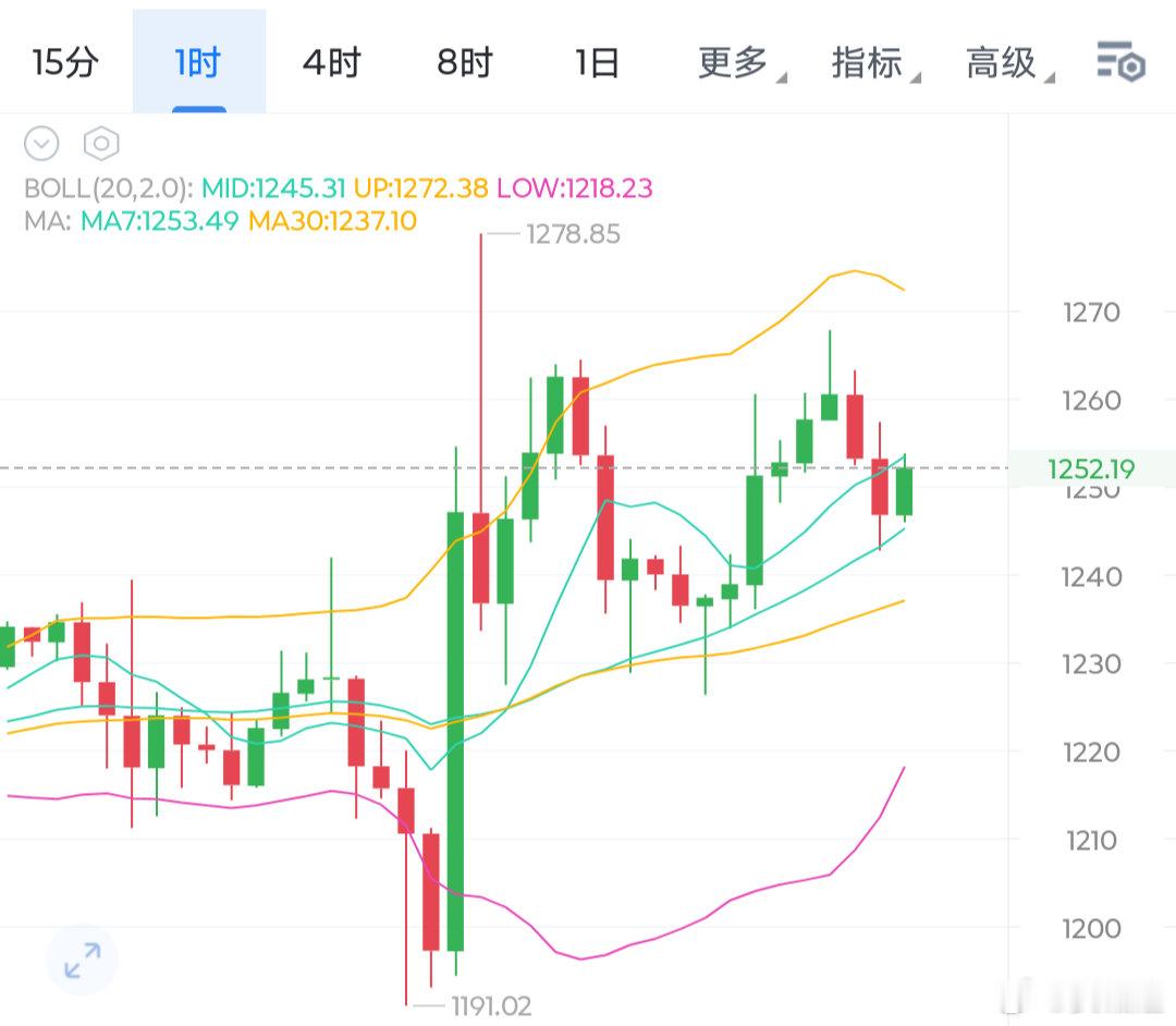 sndk（闪迪），昨天我们在1204附近做哆上去到1278附近，很顺利的吃到70