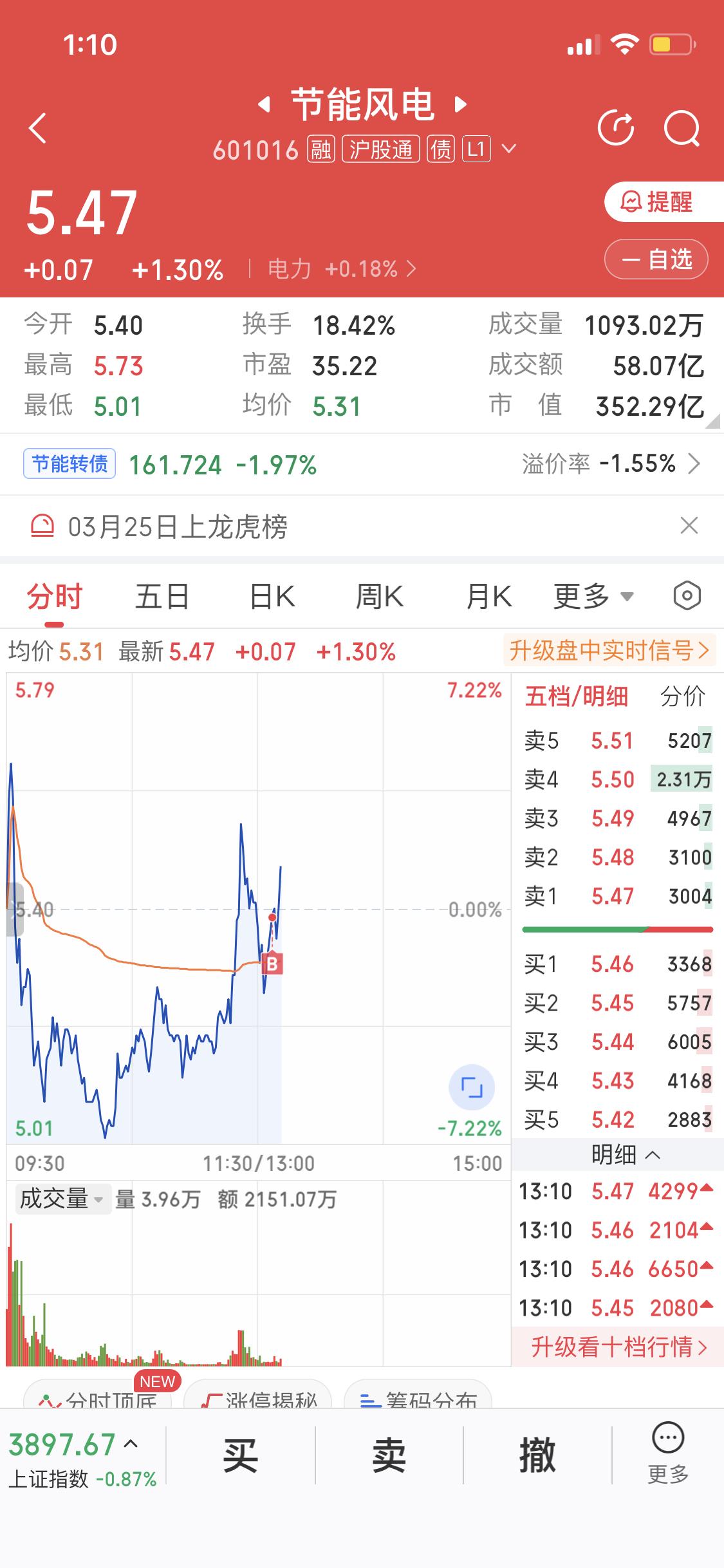 午后我轻仓买入了节能风电，就盼着它今天能实现2进3。最近这股市变幻莫测，像节能风