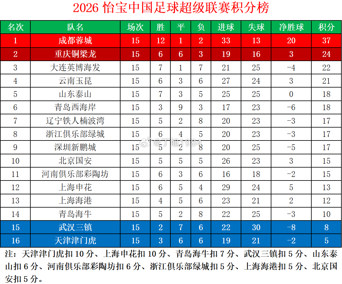 2026怡宝中超联赛第15轮积分榜中超联赛中超大连英博中超联赛