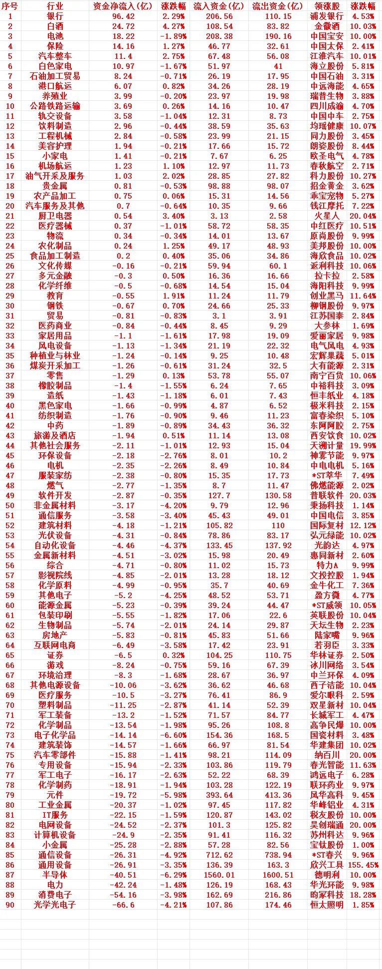 7月30号周四收盘，主力趁低位大幅买入的行业名单（全行业）1 银行 96.42 