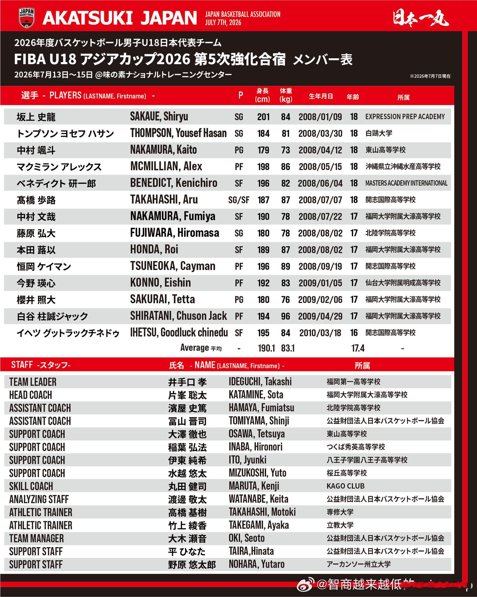 日本U18国青第五次集训，坂上史龙(2008-201cm-SG)入选亚洲篮球