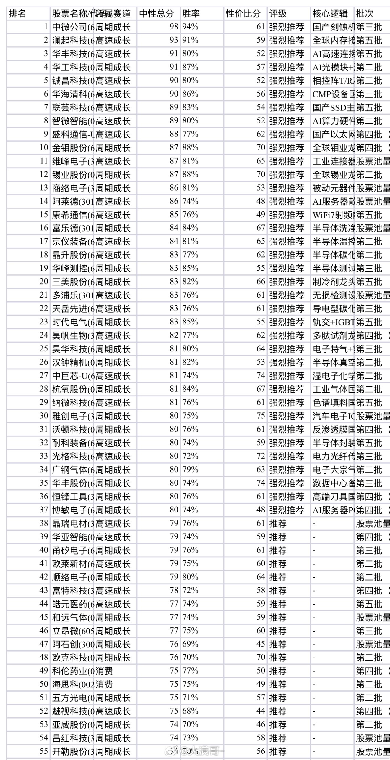 6月29号自选股综合评分，排名大家记得点赞+收藏