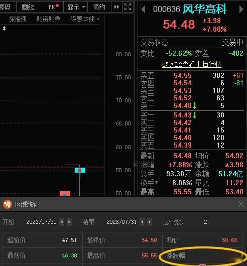 风华高科000636📈T+1涨幅14.71%，买的仓位不多的“止盈”，仓位多的