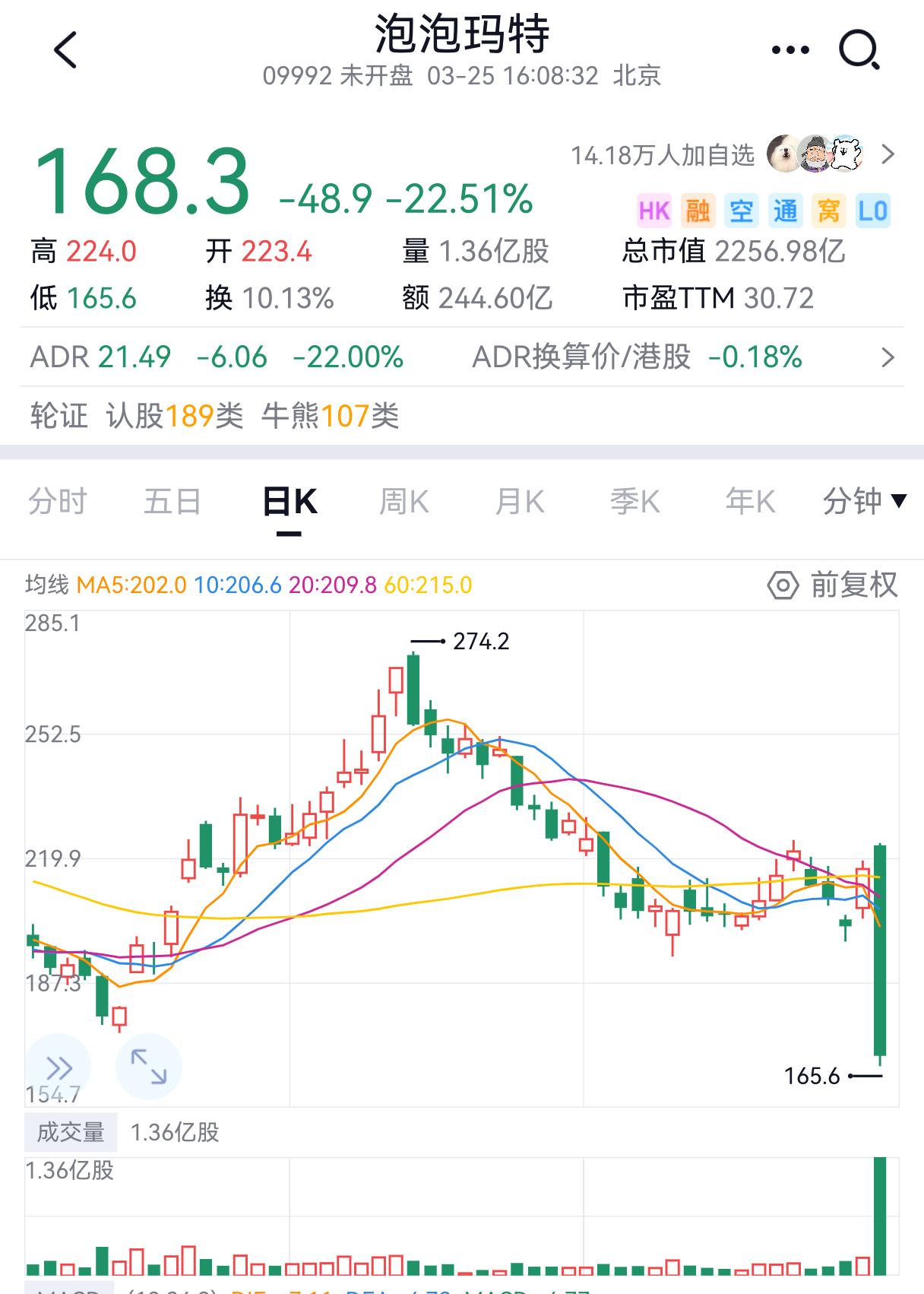 泡泡马特的泡泡是破了吗？泡泡马特中午发布财报，下午直接闪崩大跌20CM，创阶段新