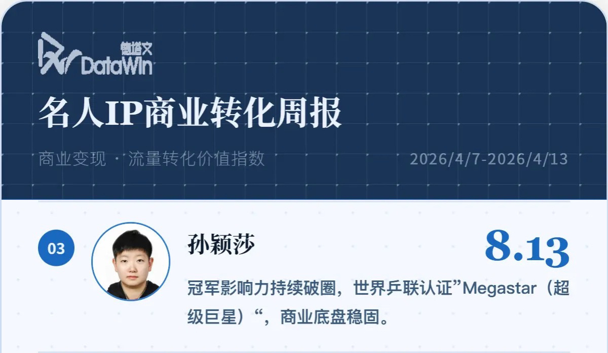 乒乓球孙颖莎登德塔文商业榜第三“孙颖莎 8.13分：冠军影响力持续破圈，获世界乒