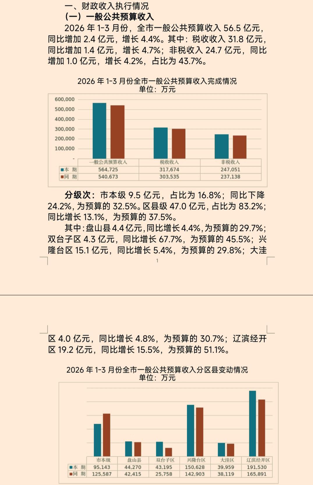 1-3月份盘锦市各县（区）财政收入揭榜：辽滨经开区逼近20亿霸榜    盘山微弱