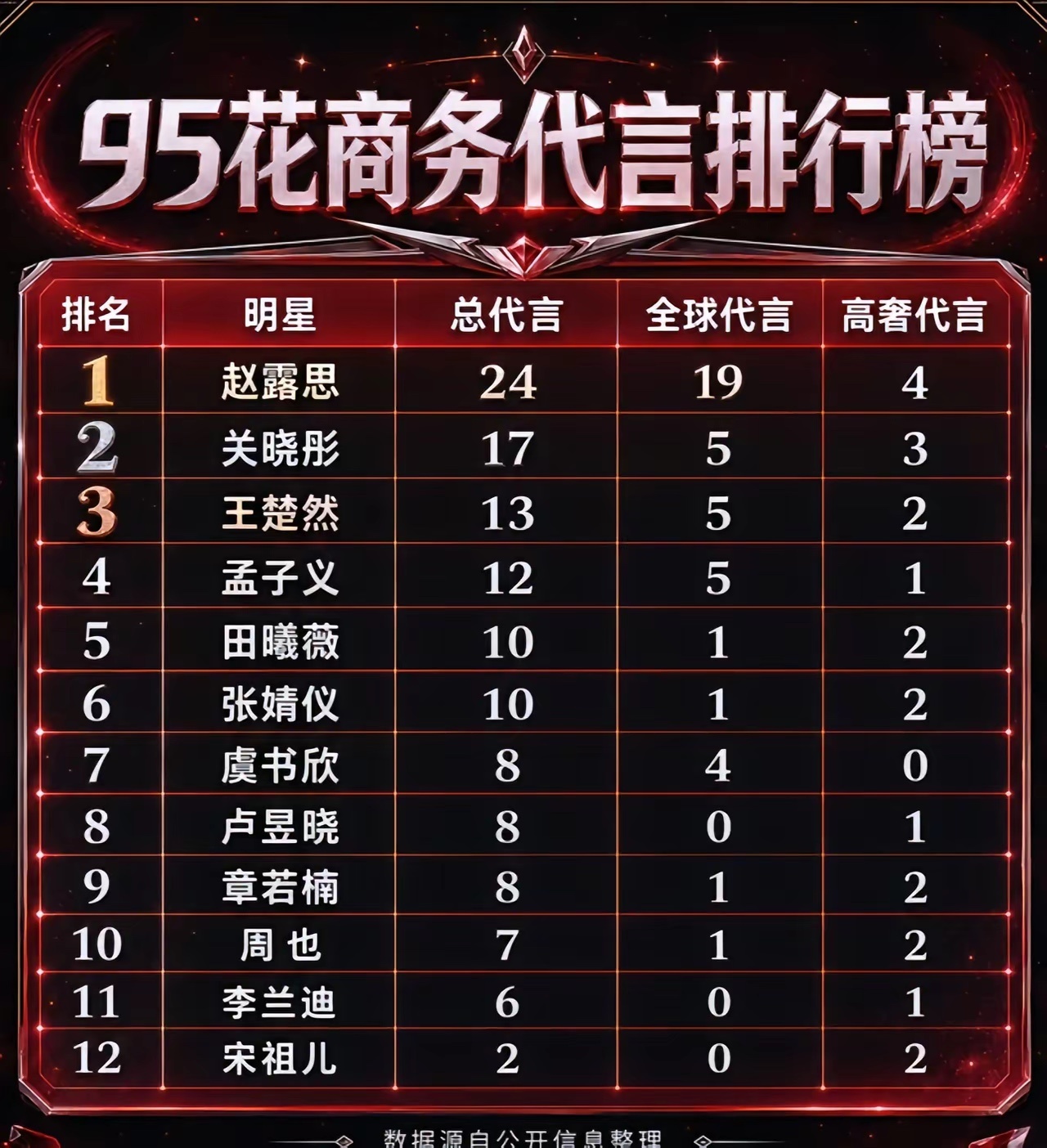 内娱95花商务代言排行榜，排名出乎大家意料吗？赵露思｜关晓彤｜王楚然 