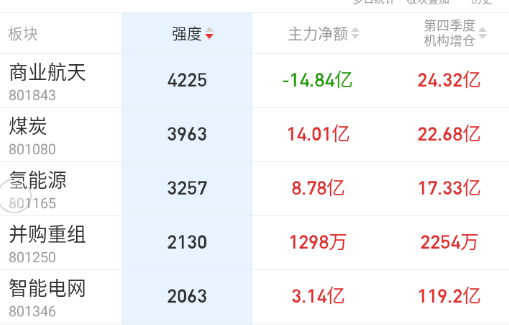航天目前走成抱团，低位的煤炭、电网、氢能源虎视眈眈。 