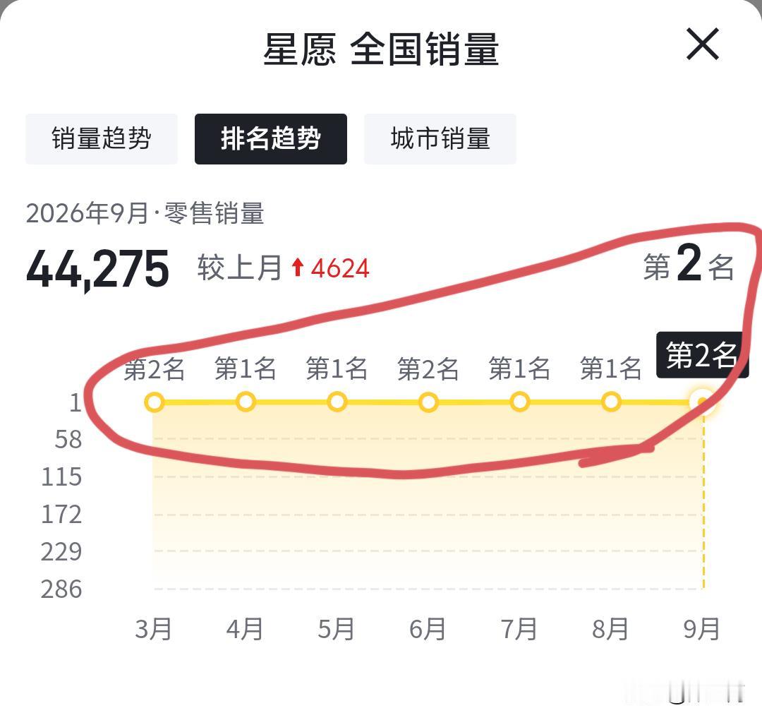 发现两款牛车。
一款从未掉出前2，
令一款从未掉出前3……

还发现一款更牛的车