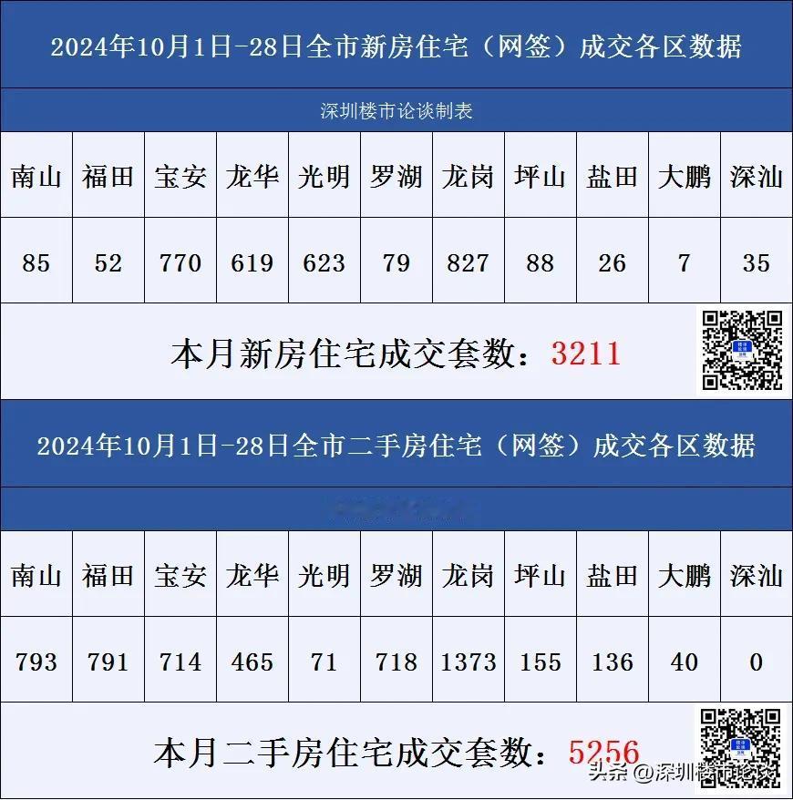 深圳楼市各区成交数据10月1日-28日#深圳楼市论谈#成交数据#深圳楼市动态#深