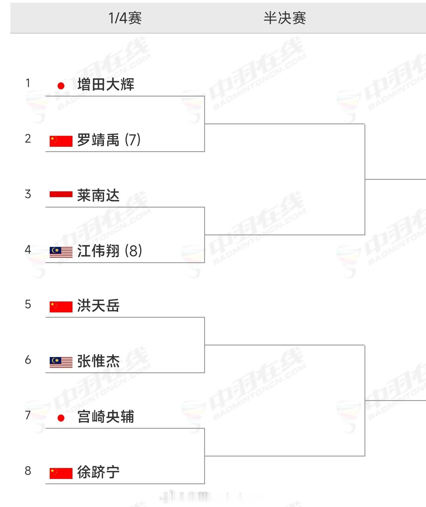 2026年🏸亚青赛🇨🇳国青八强名单出炉男单（图1）：罗靖禹、徐跻宁、洪天岳