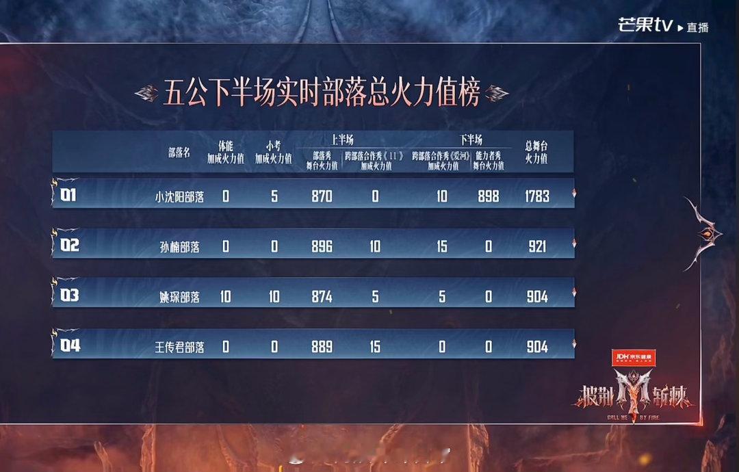披荆斩棘直播 五公下半场火力值总览小沈阳部落第一，姚琛王传君部落平票 ​​​