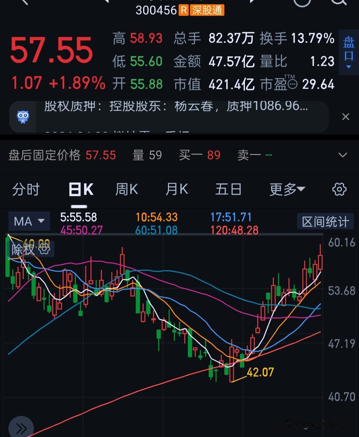 一季报出来了，符合预期，没有惊艳。正好今天卖掉了，乖宝业绩也不行，消费股，嗯嗯。