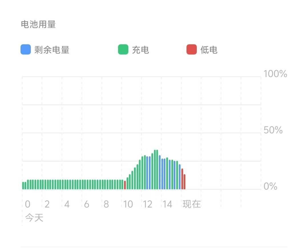 这手机到底什么毛病啊？
凌晨那段时间一直充着电没碰它，莫名其妙黑屏了，开机也开不