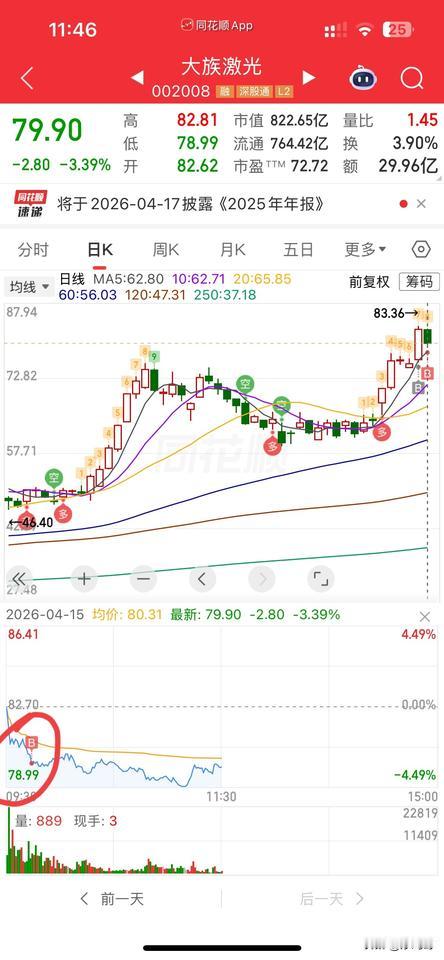 哦好！
吃面了，
看来还是不能乱追高呀！
今天加了一笔，
不知道下午给机会T一下