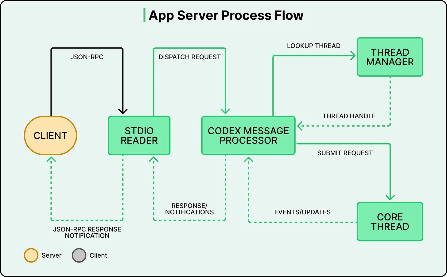 How OpenAI Codex Works?网页链接这篇文章主要介绍了 Ope
