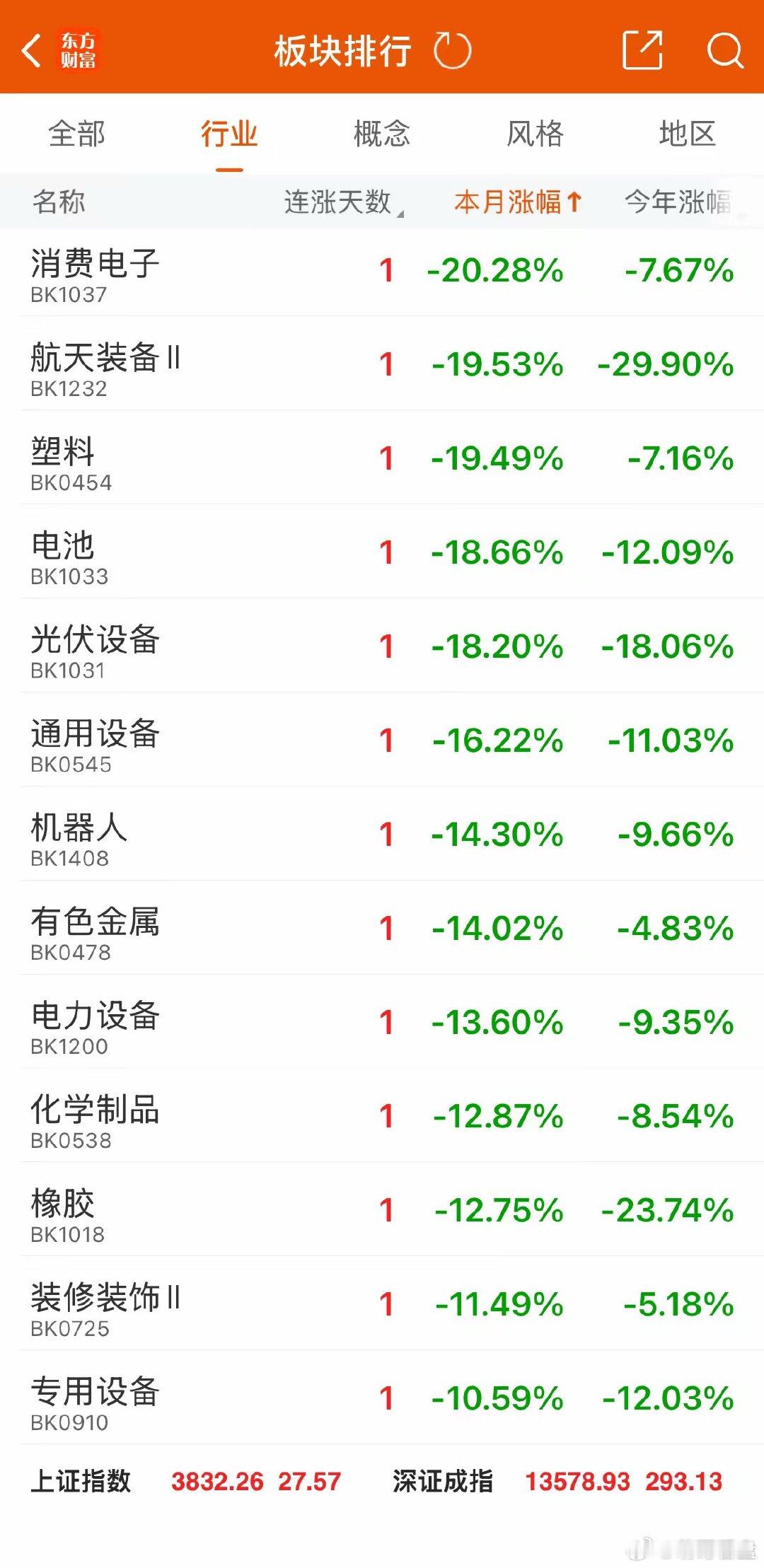 2026.7月板块与ETF表现本月教育暴涨超17%领涨，白酒暴涨15%，贵金属暴