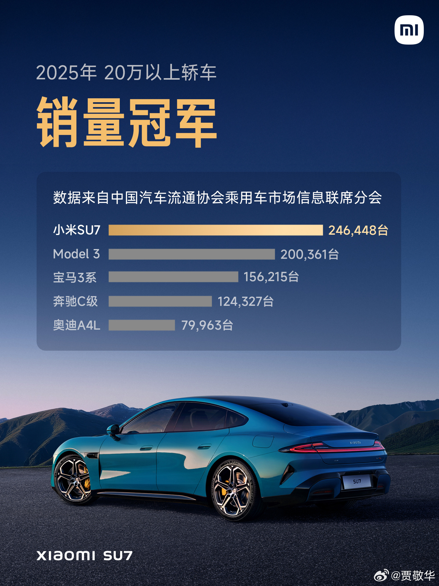 第一代小米SU7累计交付38.1万台，是2025年20万以上轿车销量冠军。#小米