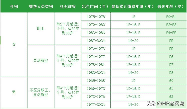 昨天串亲戚居然听到81年前后的姨哥姨姐们抱怨“20年社保不说，还要到65岁才能退