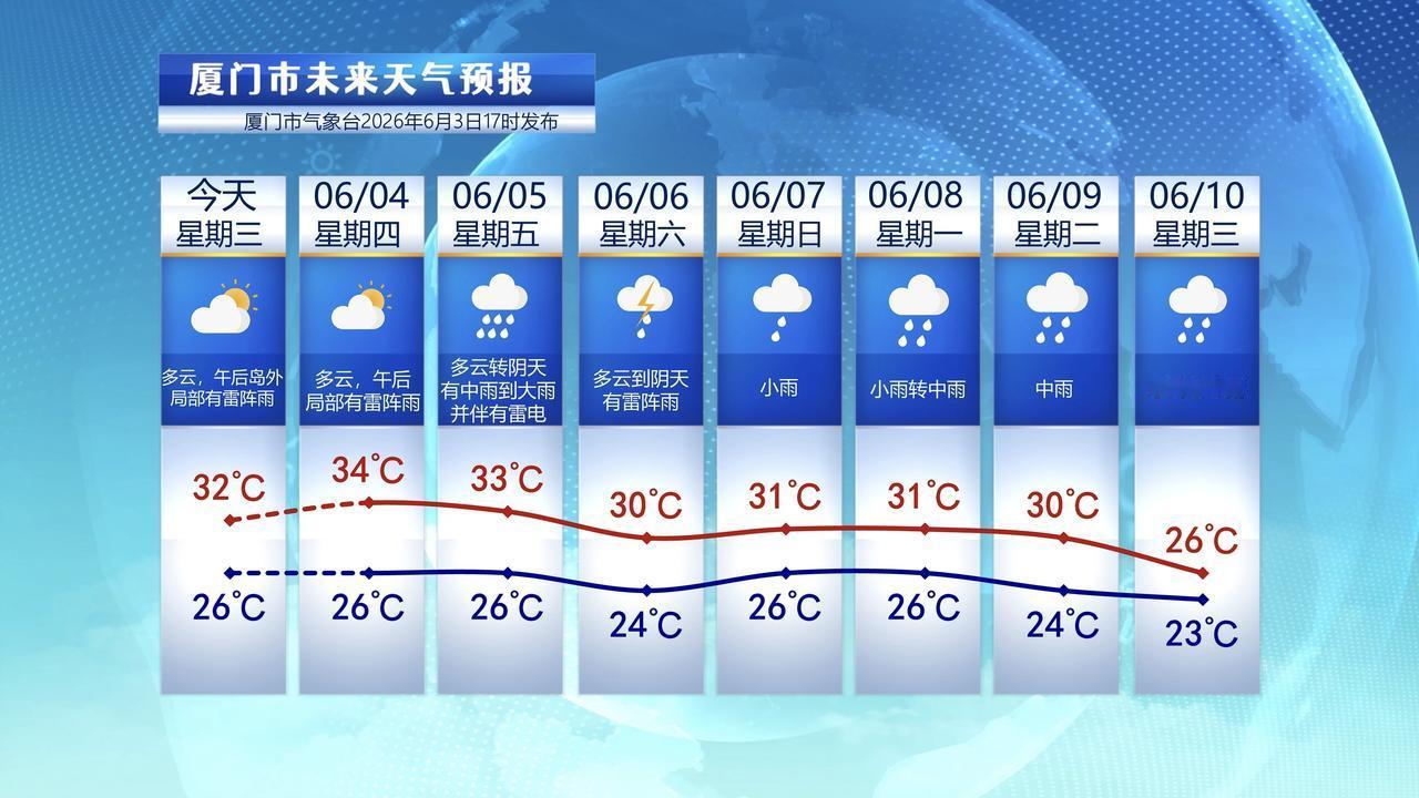 【6月4日至10日，厦门未来七天天气预报】

受到副热带高压控制，今天厦门是晴热