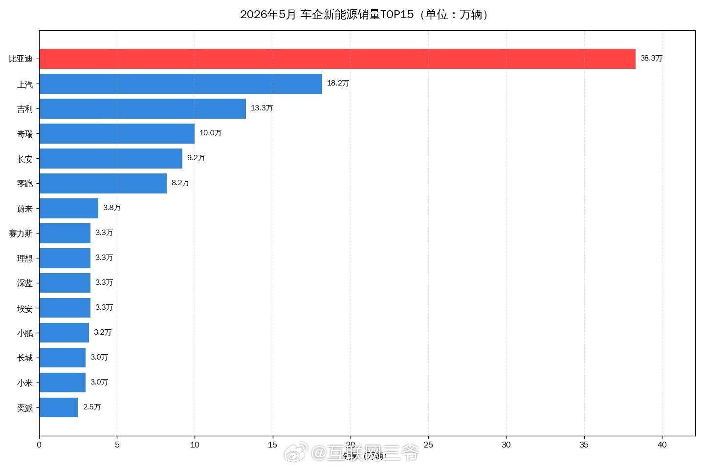 比亚迪 5 月交出 38.3 万辆亮眼成绩单，连续 60 个月稳居国内销冠!比亚