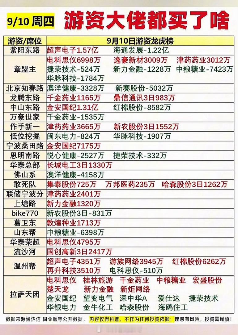 9月10日股市游资龙虎榜动向一览。9月10日的龙虎榜看下来，游资们这波操作真的是